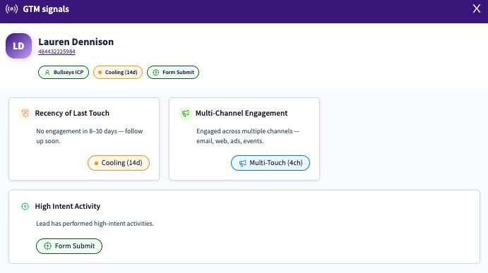 Overview of lead engagement metrics including recency, activity, and multi-channel interactions.